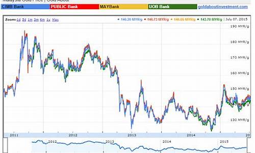 马来西亚金价钱走势分析_马来西亚金价钱走势