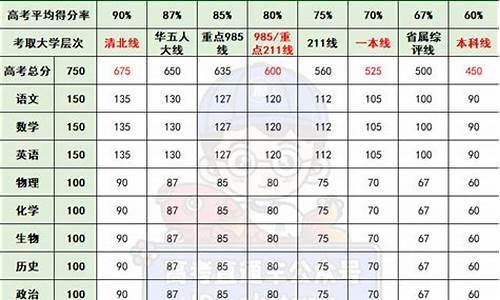高一学生高考能多少分-高一考多少分可以上一本