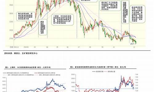 高硫原油和低硫原油的价差是多少?_高低硫油价差实时