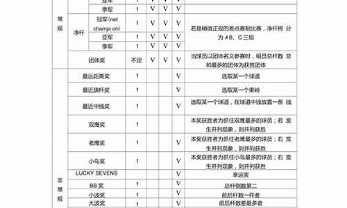 高尔夫联赛奖项设置-高尔夫联赛奖项设置方法