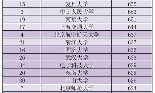 各大学录取分数线山东-高校录取分数线山东