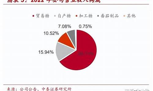 高油价期间中粮糖业的表现_粮油大涨价