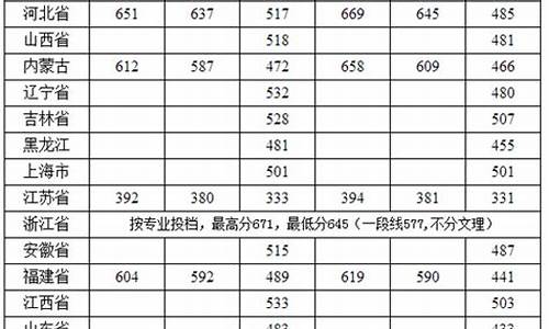 高考2017一批录取哈工大查询,哈工大2016高考录取分数线