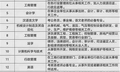 高考专业都有什么,高考专业有什么新兴行业