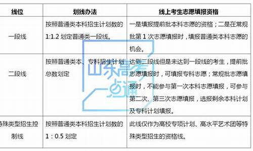 高考的高线和中线是什么意思-高考中什么叫高线