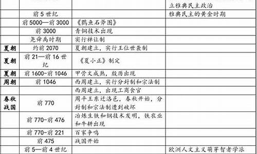 高中中外历史大事年表时间轴,高考中外历史大事年表