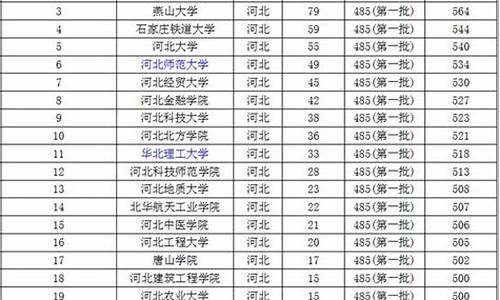 2019高考各大学录取分数线,高考分数2019高校