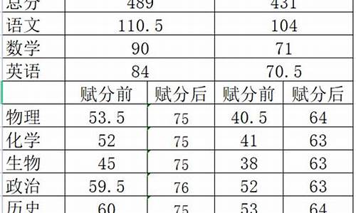 高考分数模拟分数,高考分数模拟报考