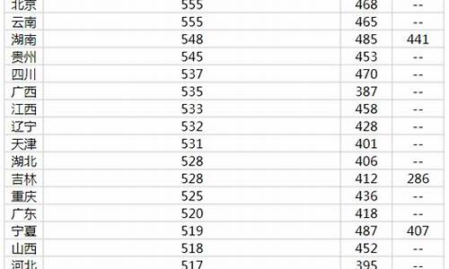 高考分数线省份排名一览表_高考分数线各省份排名