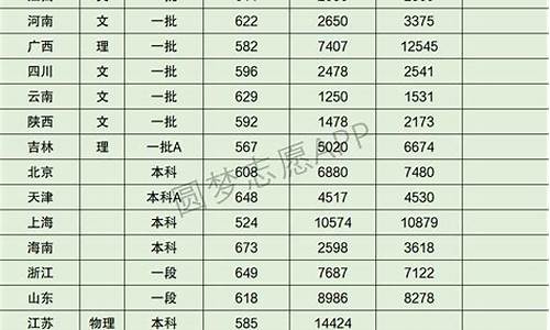 高考分数线多少分录取,高考分数线多少分录取2022江西