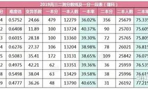 高考分数线降低10分报考学校有把握,高考分数线降低