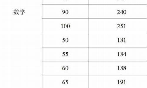 高考分数转化去年分数的方法-高考分数转化