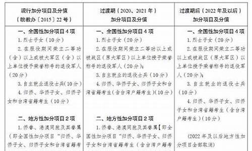 安徽高考加分政策调整,高考加分政策安徽