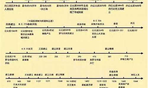 高考历史世界史时间表,高考历史时间表按顺序