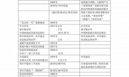 高考历史年代表_高考历史年表