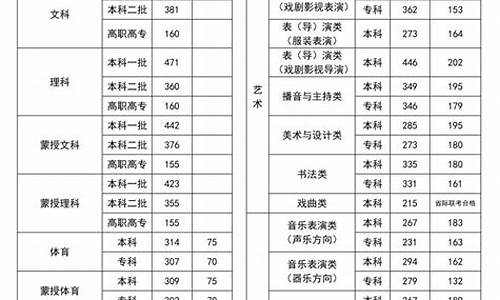 高考各省份录取分数线预测表,高考各省份录取分数线预测