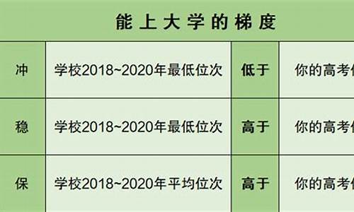 高考完选大学的步骤_高考后大学的选择