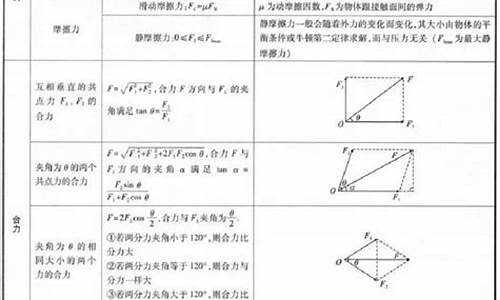 高考物理必考公式总结2021-高考常考物理公式