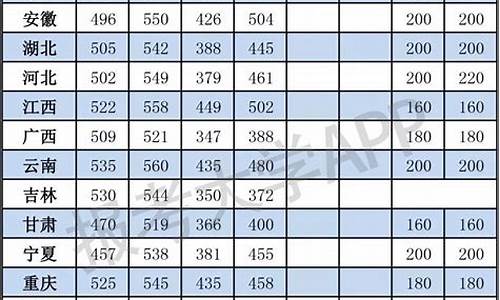 全国高考分数线最低的省-高考录取分数线最低的省份有哪些