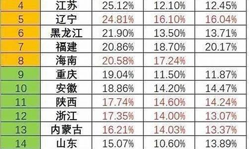 各省份高考录取率排名_高考录取率排名