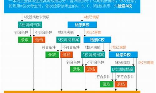 高考志愿梯度是什么_高考志愿梯度分数