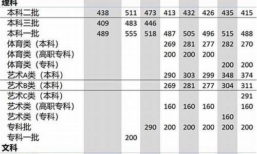 高考批次线和录取线,高考批次线和录取线相差多少