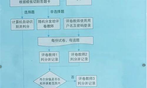 高考改卷流程视频_高考改卷流程