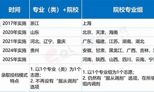 高考改革现状_高考改革调查