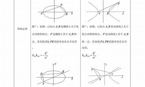 高考数学圆锥曲线,高考数学圆锥曲线常用二级结论