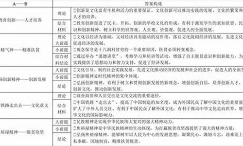 高考文化生活主观题_文化生活主观题答题技巧