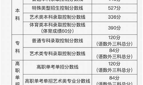 高考本科分数_高考分数线2024