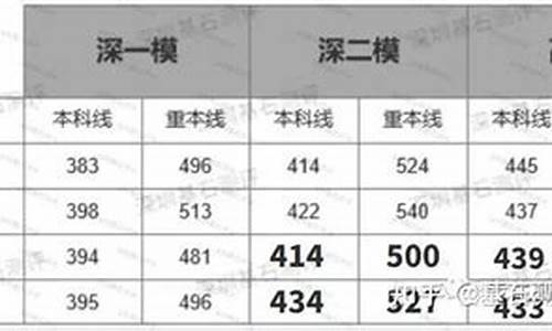 高考深一模2024分数怎么查,高考深一模2017