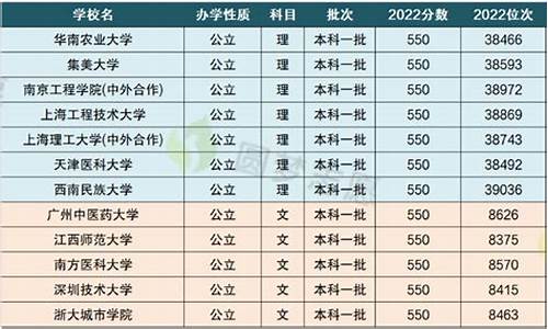 理科考550分难不难_高考理科550分难吗