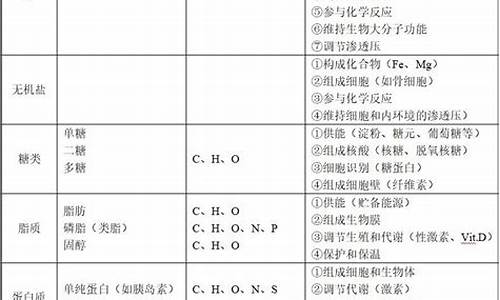 高考生物知识点填空,高考生物知识