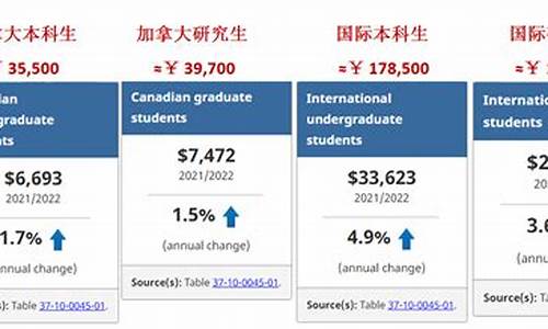 高考留学需要多少钱,高考生留学