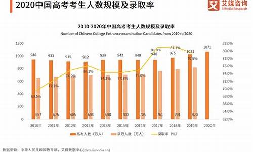 高考竞争数据,2021年高考竞争