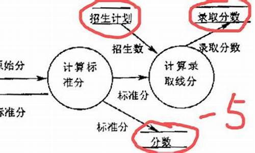 高考录取子系统数据流图,高考统分子系统