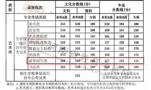 高考编导高考分数线,高考编导录取分数线