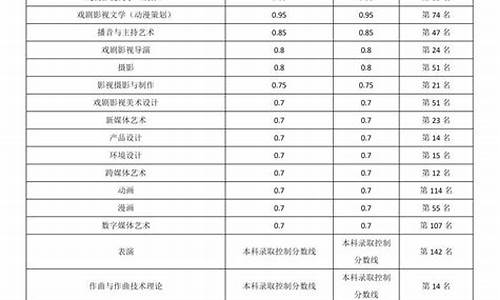 高考考艺校要多少分,2020年考艺校需要多少分