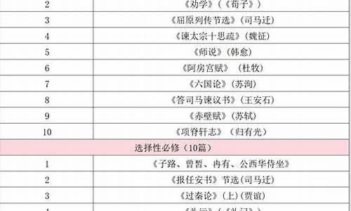 高考背诵篇目72篇_2024年高考语文必背篇目