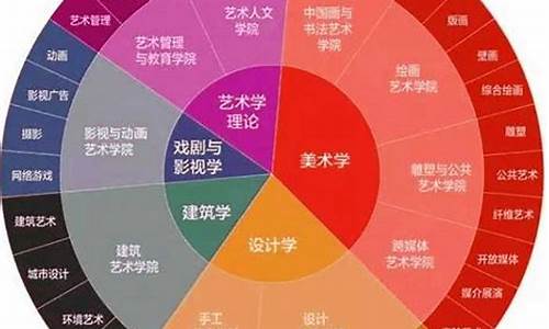 高考艺术分类_高考艺术分类有几种类型