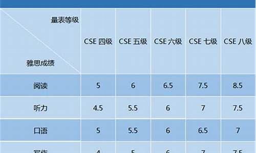 高考英语换算,高考英语换算雅思