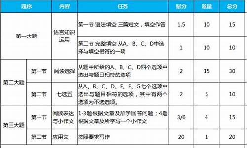 高考英语试卷分值分布,高考英语题目分数分布