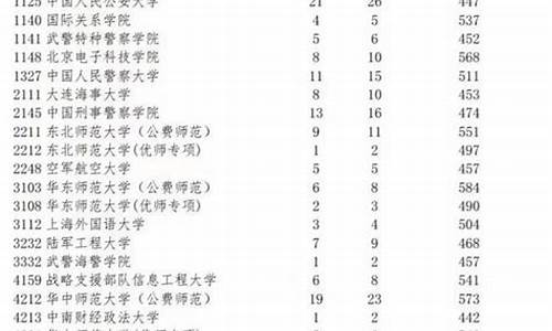 高考警校分数线2023年录取线是多少,高考警校分数线