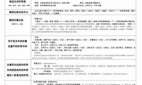 高考语文答题技巧模板题模板有哪些_高考语文答题模版