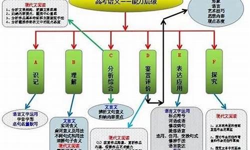 高考语文能力层级划分,新高考语文的能力层级