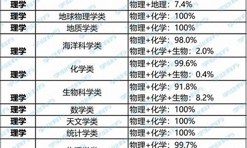 各专业选科,高考选科专业大学