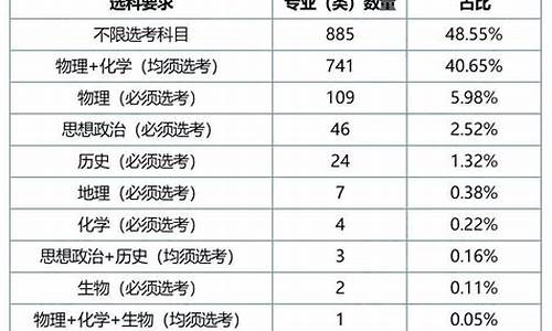 高考选科专业占比_高考选科占比