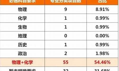 高考选科改革_高考选科改革省份