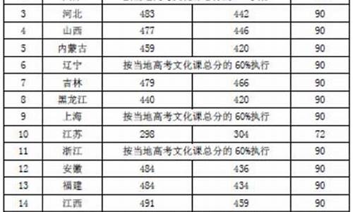 高考飞行员录取分数线查询_高考飞行员录取分数线查询网站